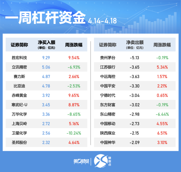 金富宝配资 185股获融资买入超亿元，东方财富获买入14.38亿元居首