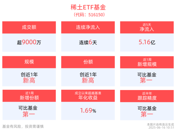 兴旺国际投资 稀土出口管制放松或助推价格上涨，稀土ETF基金(516150)连续6天净流入