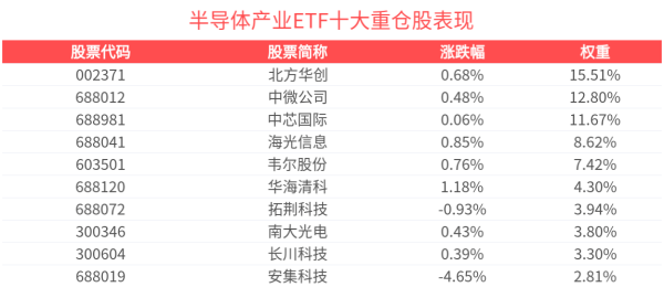 荣利通 半导体产业ETF(159582)盘中上涨，和林微纳涨超4%，机构：电子半导体2025年或正在迎来全面复苏