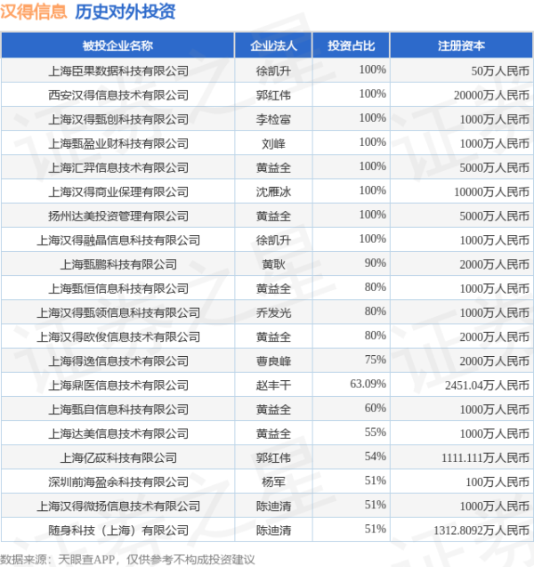 博牛配资 汉得信息（300170）新增一起对外投资，被投资公司为上海汉得信息技术股份有限公司