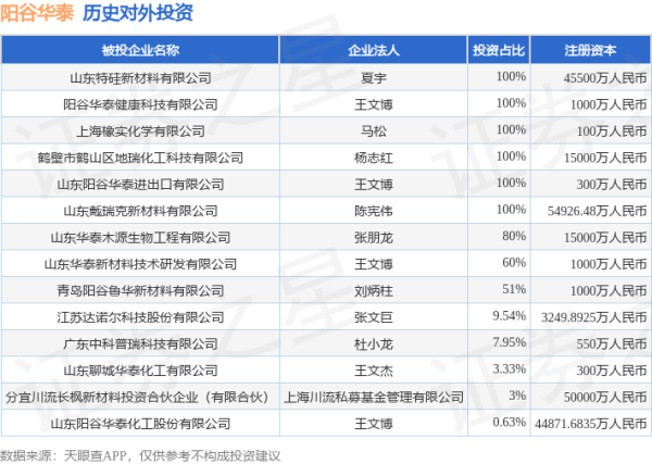冠达配资 阳谷华泰（300121）新增一起对外投资，被投资公司为山东阳谷华泰化工股份有限公司