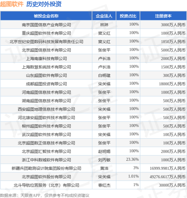 金牛股 超图软件（300036）新增一起对外投资，被投资公司为北京超图软件股份有限公司