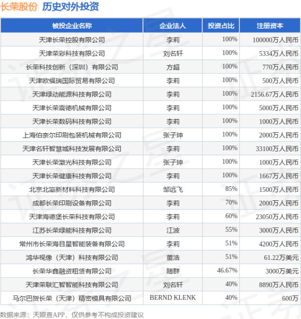 镕盛融资 长荣股份（300195）新增一起对外投资，被投资公司为天津长荣科技集团股份有限公司