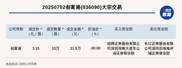 鸿岳资本配资 新三板创新层公司创富港大宗交易折价30%，成交金额31.5万元