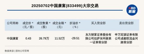 乐盈配资 新三板基础层公司中国康富大宗交易折价29.51%，成交金额11.52万元