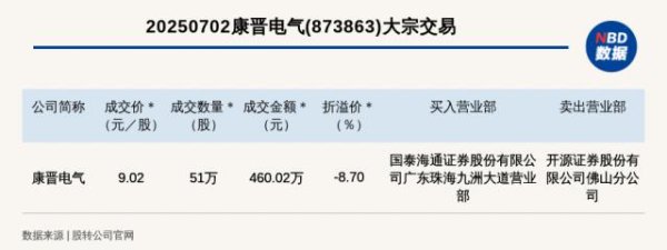 淘配网配资 新三板创新层公司康晋电气大宗交易折价8.7%，成交金额460.02万元