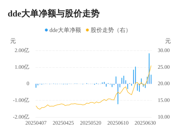 大通证券 美诺华主力资金持续净流入，3日共净流入2.83亿元