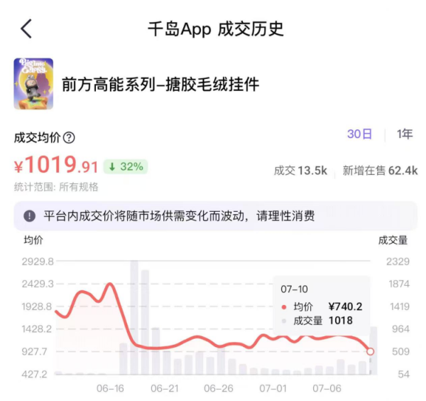 富豪配资 Labubu“前方高能”系列掀二次补货潮 二手交易平台均价单日暴跌三成